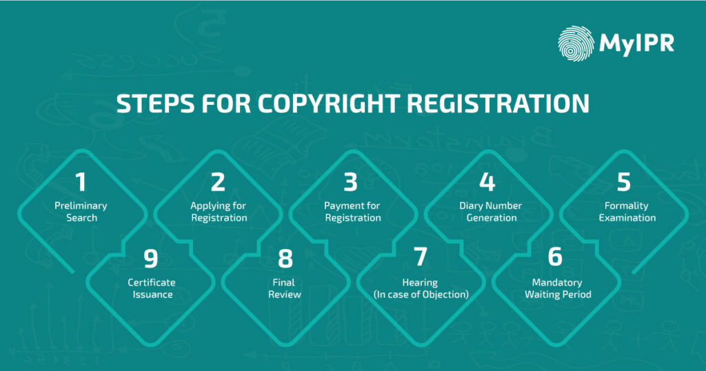 Steps for Copyright Registration 